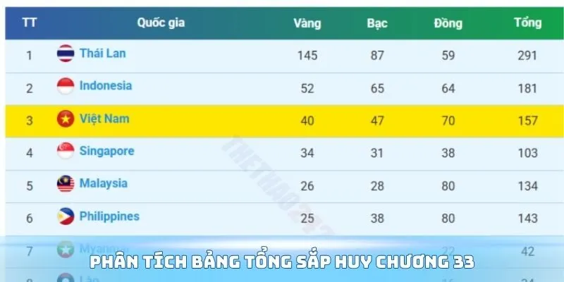 Phân tích bảng tổng sắp huy chương 33